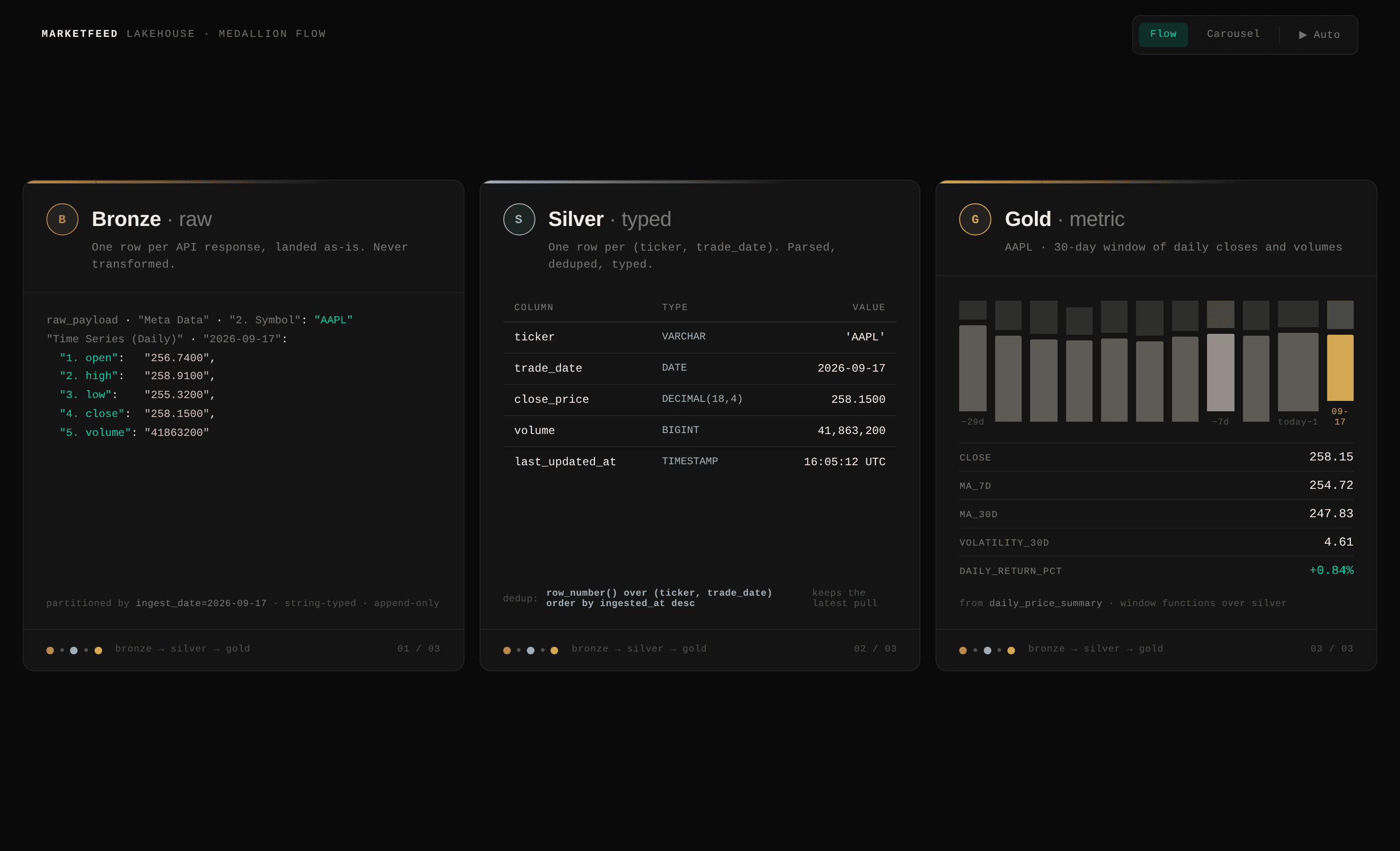MarketFeed Lakehouse: A production-grade medallion lakehouse that turns rate-limited market APIs into an auditable, tested analytics warehouse.