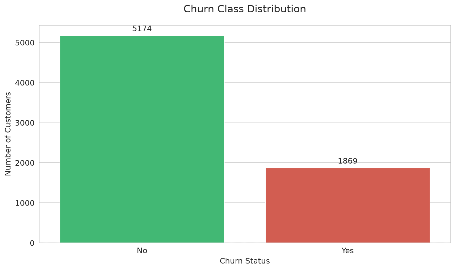 SignalTel Churn Intelligence: An end-to-end churn model for a telecom: leakage-safe pipelines, honest model selection, and a production FastAPI service.