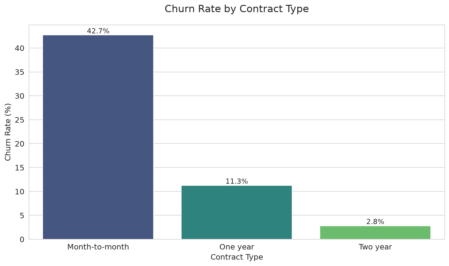 Churn rate by contract type