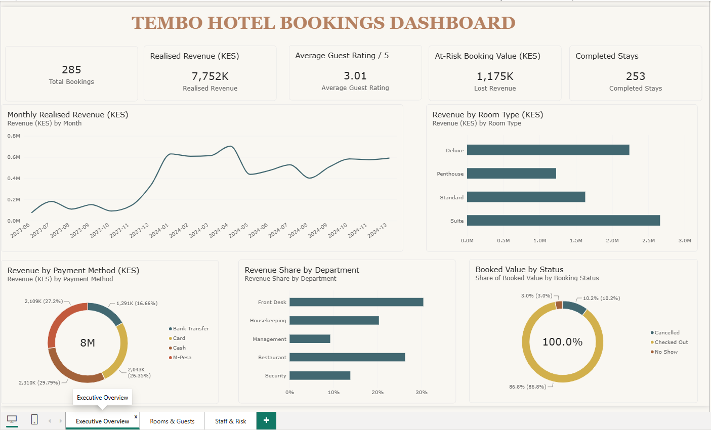 Executive Overview page of the Tembo Hotel Bookings Dashboard