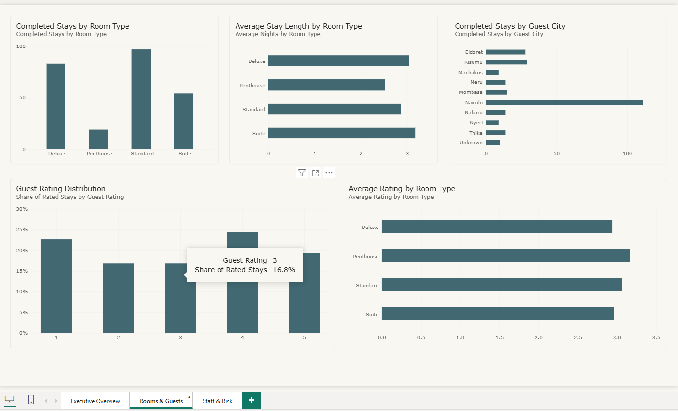 Rooms and Guests page of the Tembo Hotel Bookings Dashboard